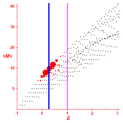 Peres lattice <M>
